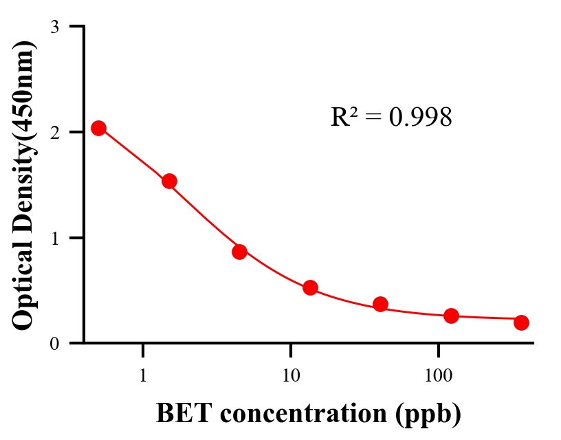 性激素ELISA競爭法