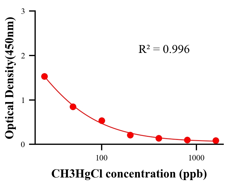 重金屬ELISA競爭法