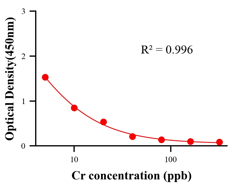 重金屬ELISA競爭法