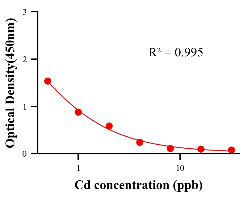 重金屬ELISA競(jìng)爭(zhēng)法