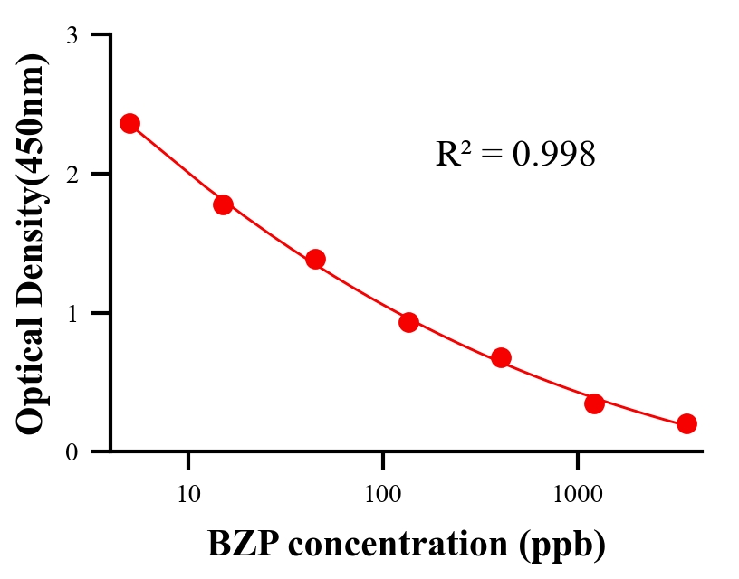 防霉劑ELISA競(jìng)爭(zhēng)法