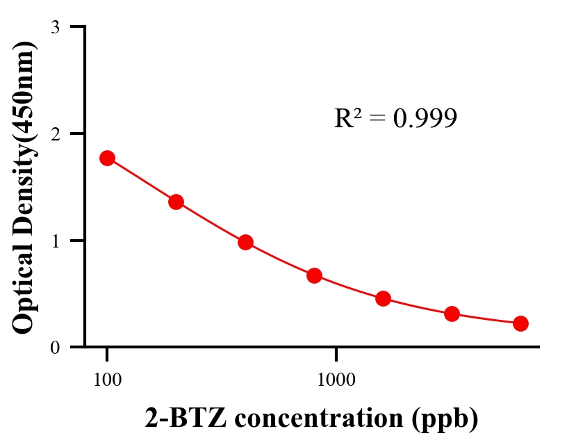 防霉劑ELISA競爭法