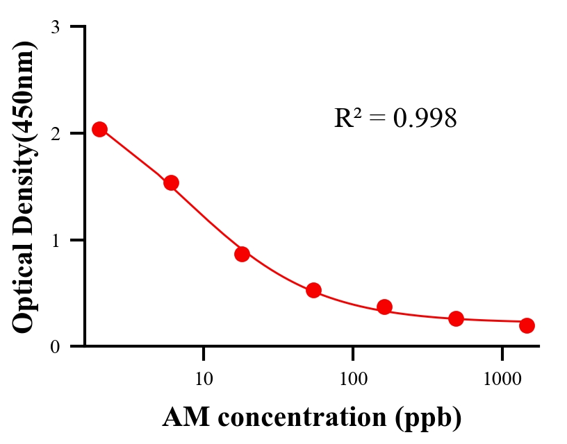 抗病毒ELISA競爭法
