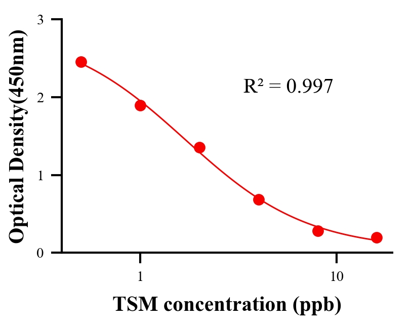 保化添加物ELISA競(jìng)爭(zhēng)法