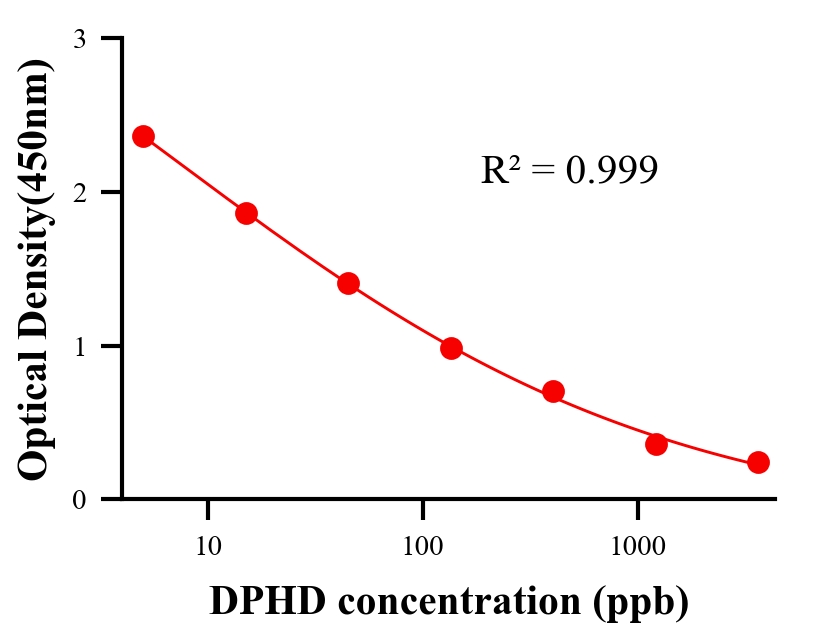 保化添加物ELISA競爭法