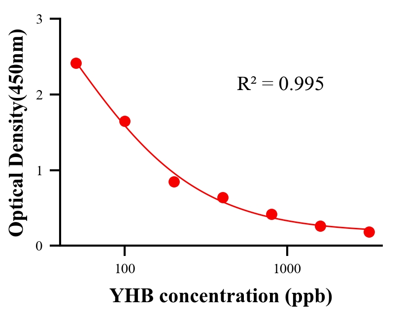 保化添加物ELISA競爭法
