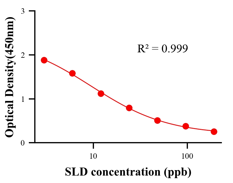 保化添加物ELISA競(jìng)爭(zhēng)法