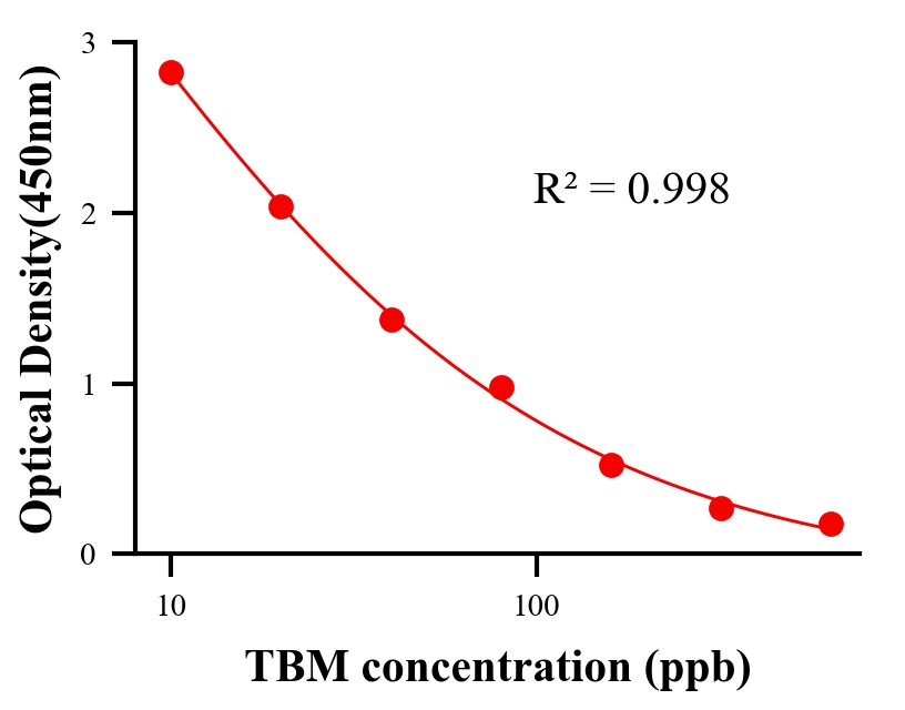 保化添加物ELISA競(jìng)爭(zhēng)法