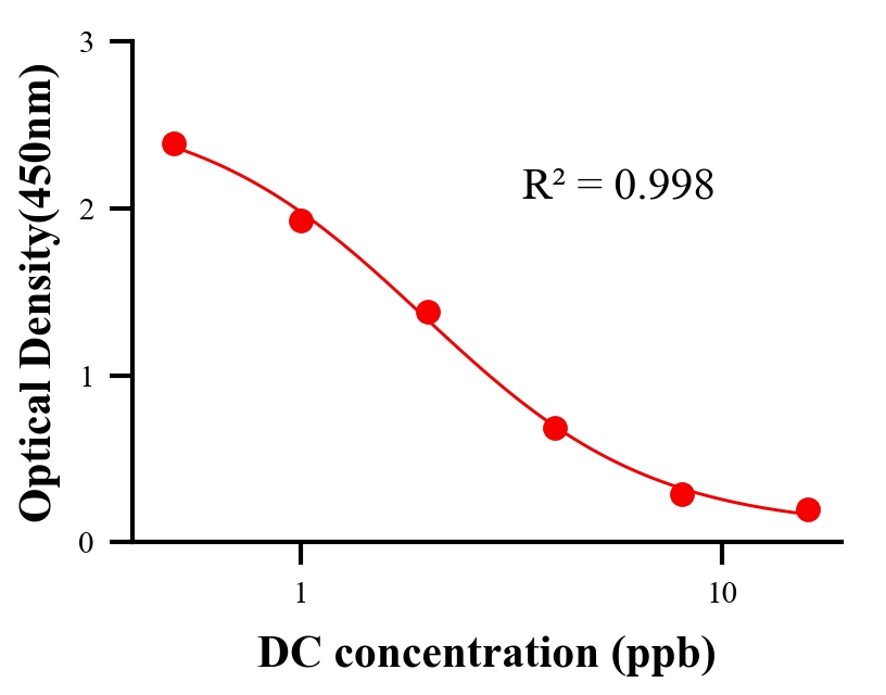 保化添加物ELISA競爭法