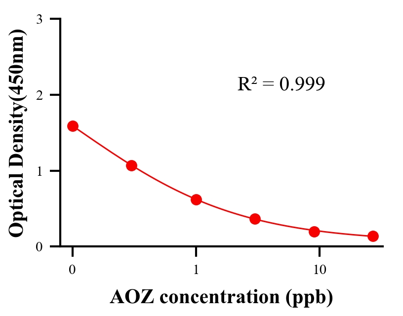 水產(chǎn)殺菌劑ELISA競(jìng)爭(zhēng)法