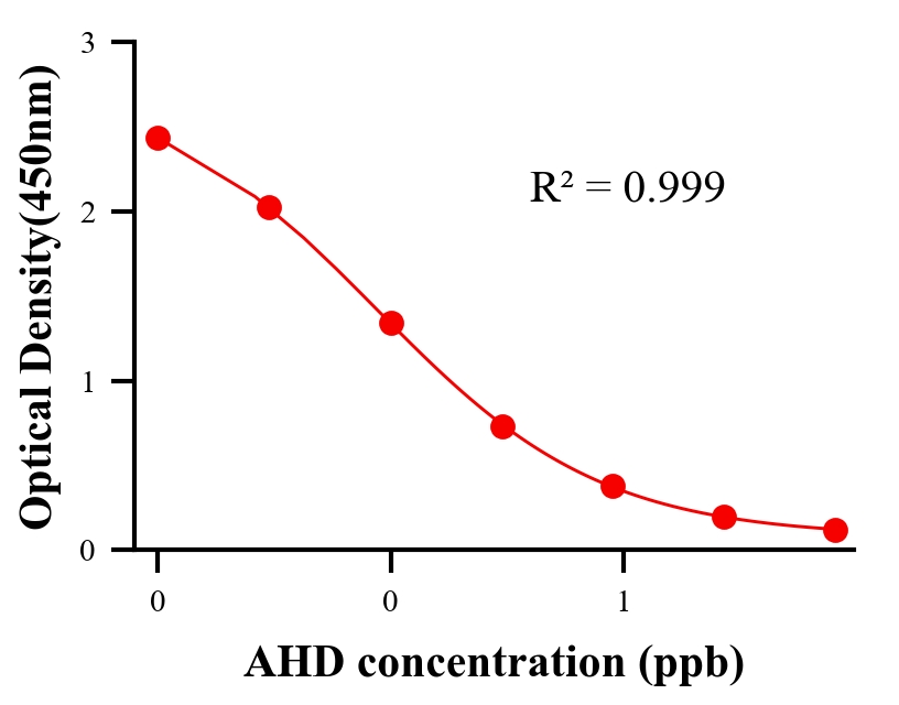 水產(chǎn)殺菌劑ELISA競爭法