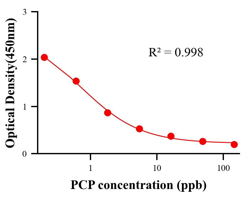 水產(chǎn)殺菌劑ELISA競爭法