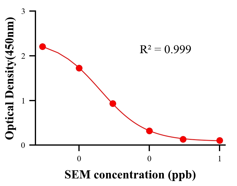 水產(chǎn)殺菌劑ELISA競(jìng)爭(zhēng)法