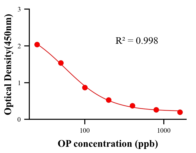 環(huán)境污染物ELISA競爭法