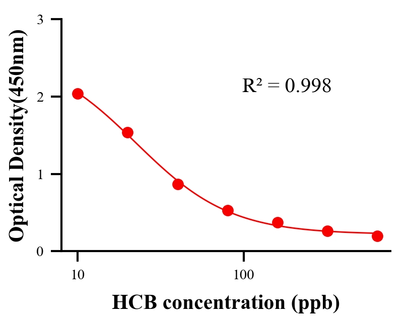 環(huán)境污染物ELISA競(jìng)爭(zhēng)法