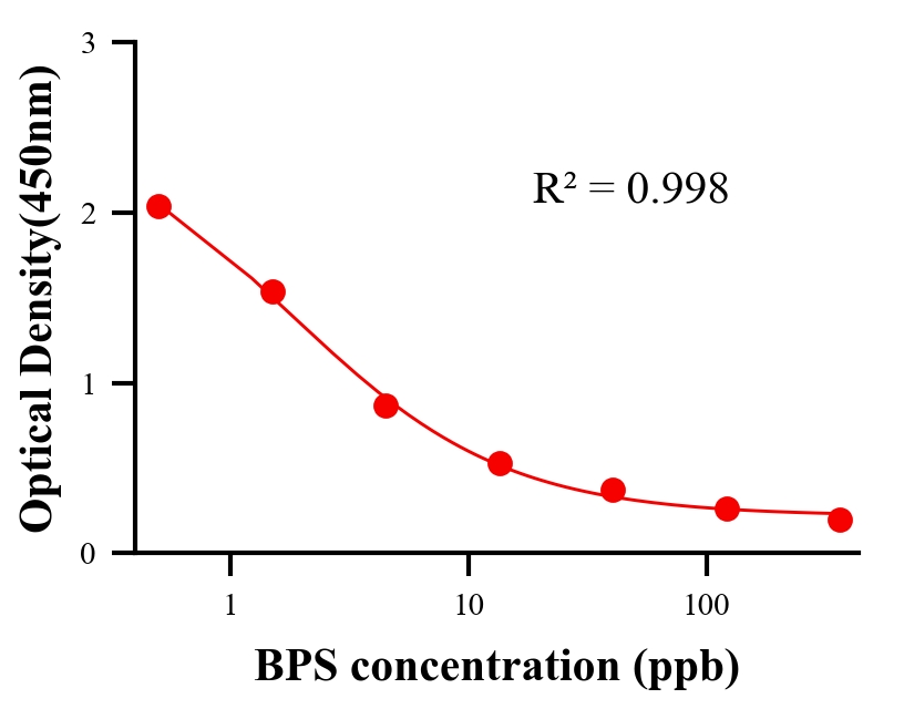 環(huán)境污染物ELISA競(jìng)爭(zhēng)法