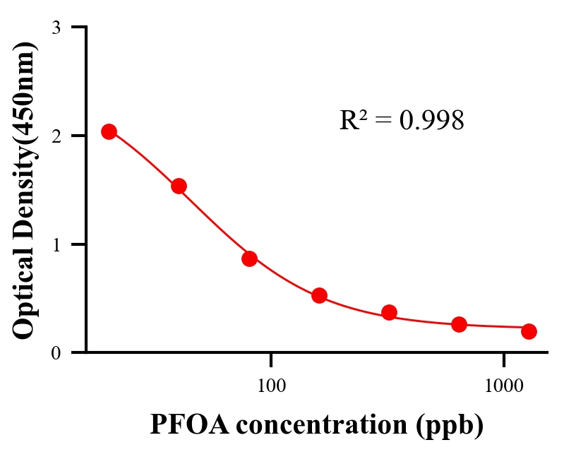 環(huán)境污染物ELISA競(jìng)爭(zhēng)法