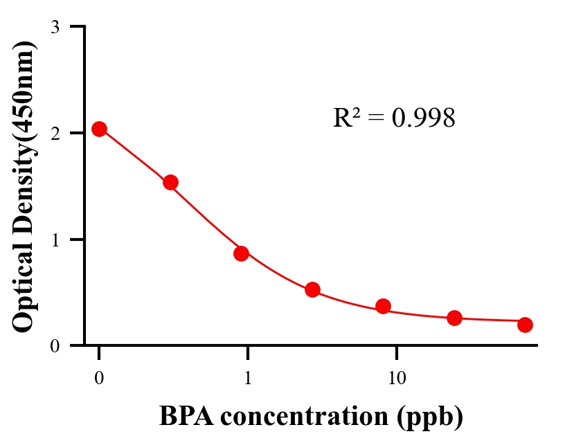 環(huán)境污染物ELISA競(jìng)爭(zhēng)法