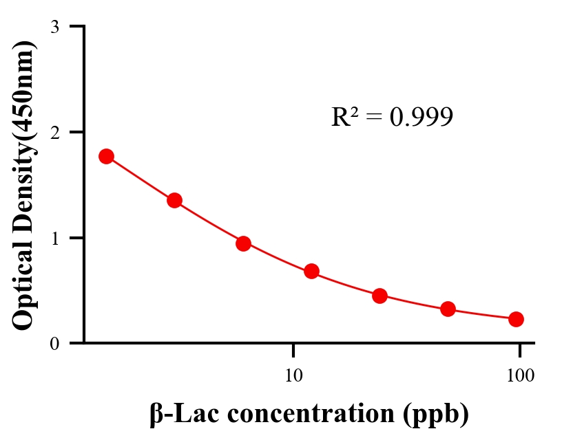 乳品添加物ELISA競爭法