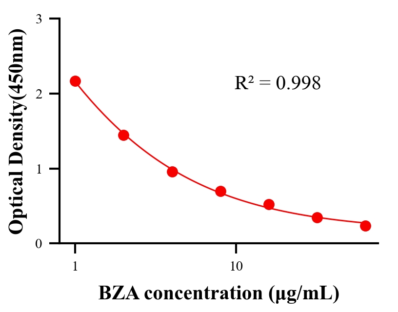 乳品添加物ELISA競爭法