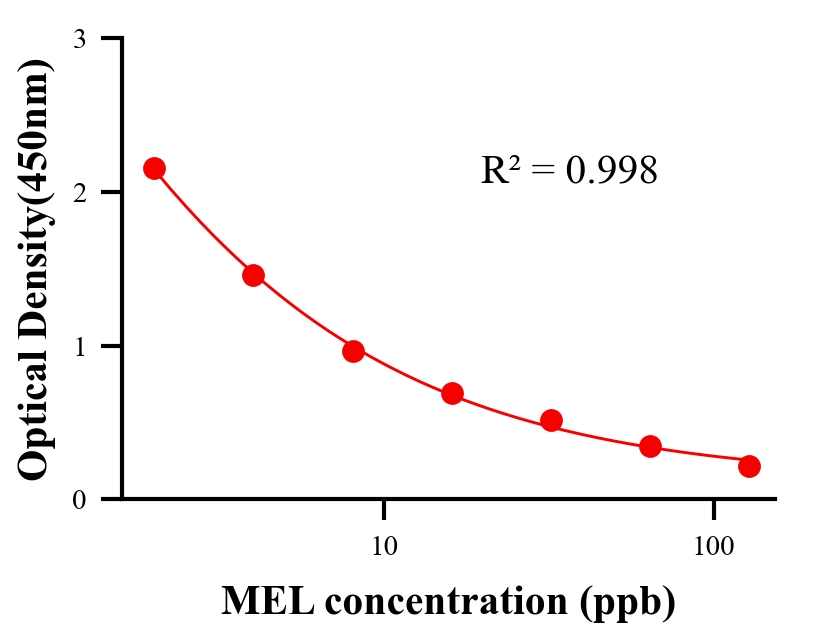 乳品添加物ELISA競爭法