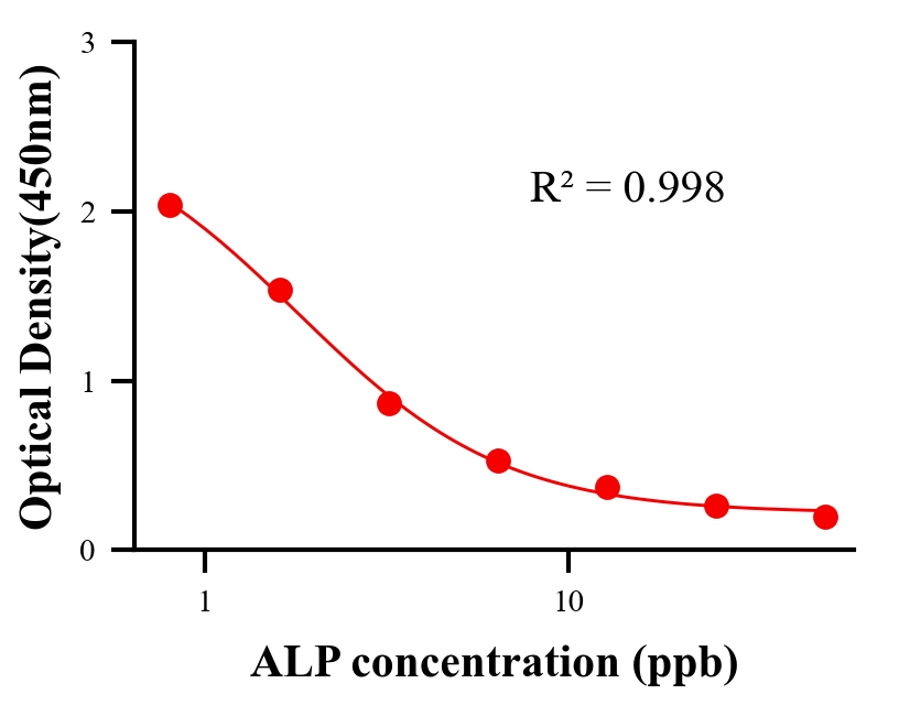 乳品添加物ELISA競爭法