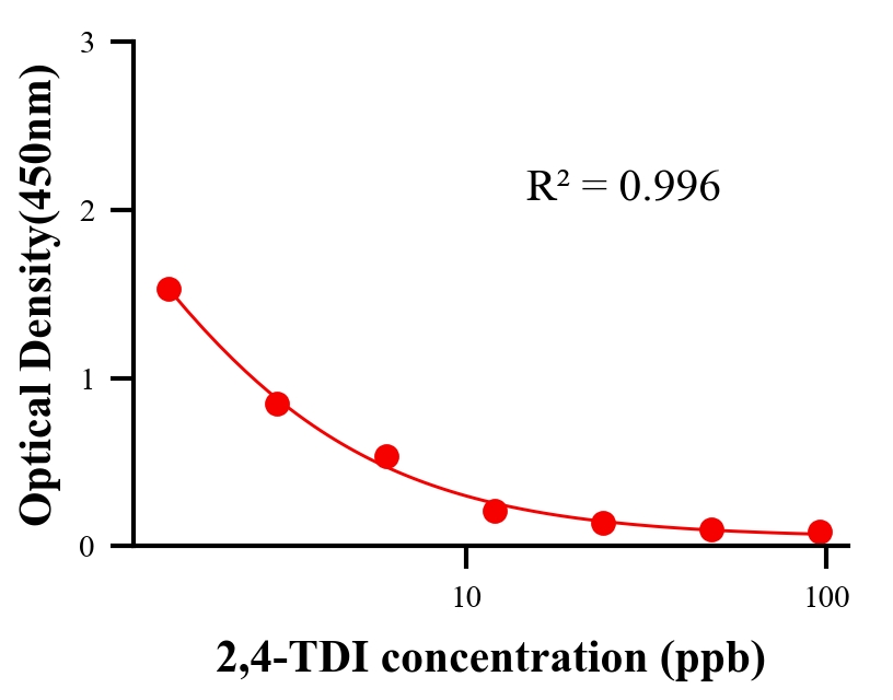 材料助劑ELISA競爭法