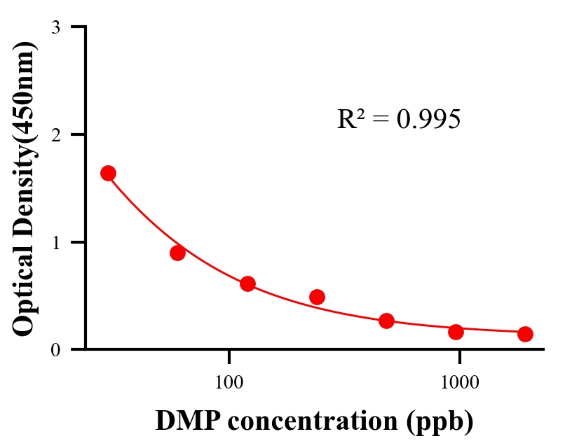 材料助劑ELISA競爭法
