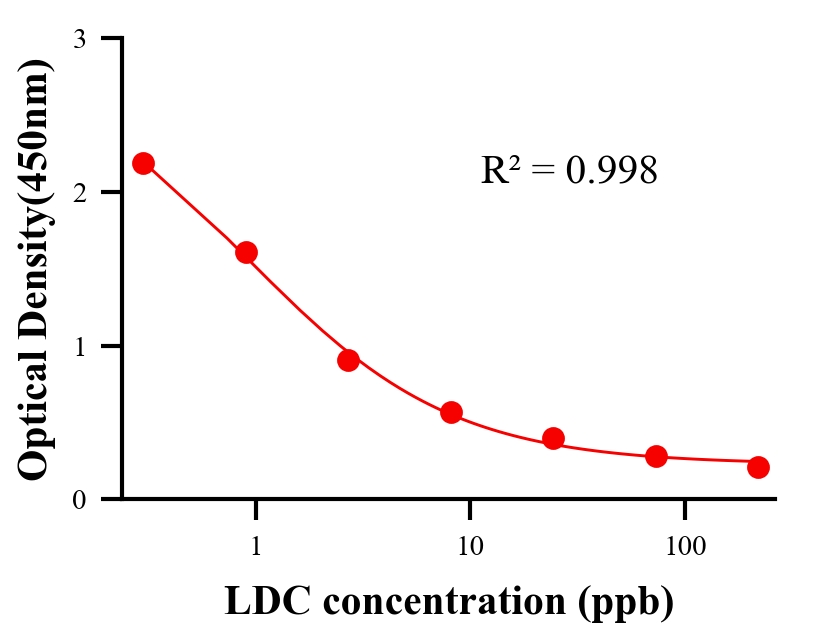 鎮(zhèn)靜劑ELISA競爭法