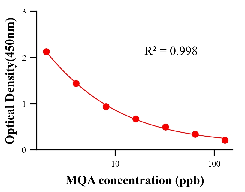 鎮(zhèn)靜劑ELISA競爭法