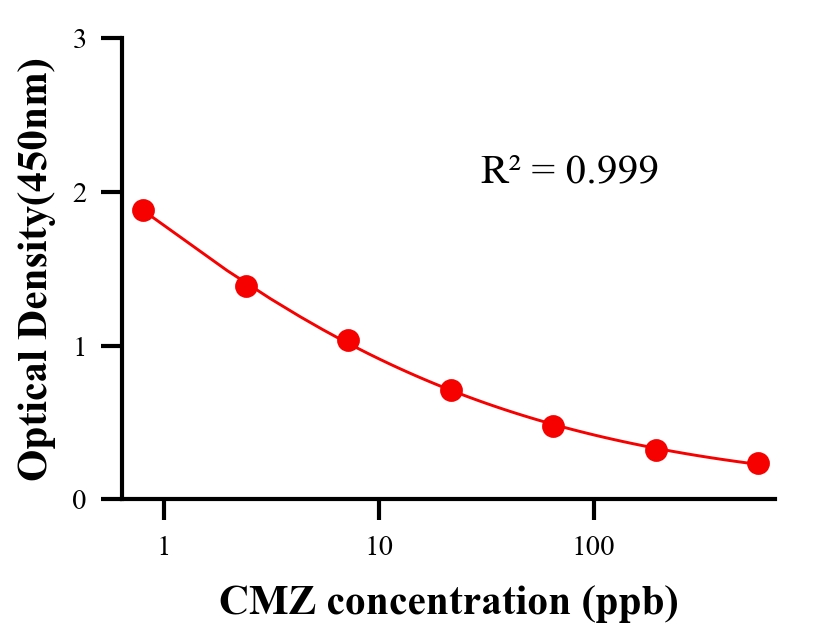 鎮(zhèn)靜劑ELISA競爭法