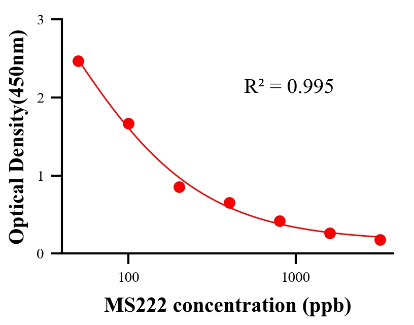 鎮(zhèn)靜劑ELISA競爭法
