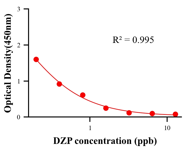 鎮(zhèn)靜劑ELISA競(jìng)爭(zhēng)法