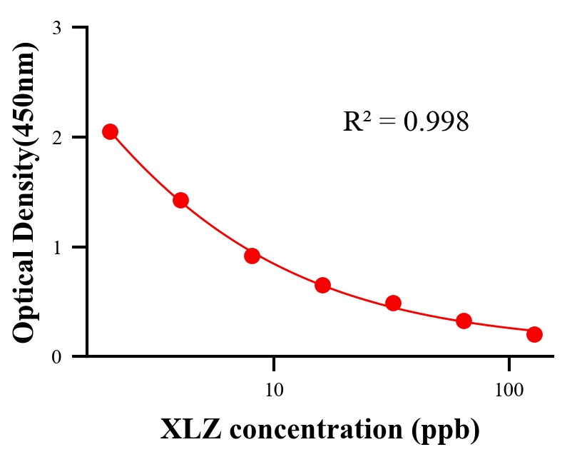 鎮(zhèn)靜劑ELISA競爭法