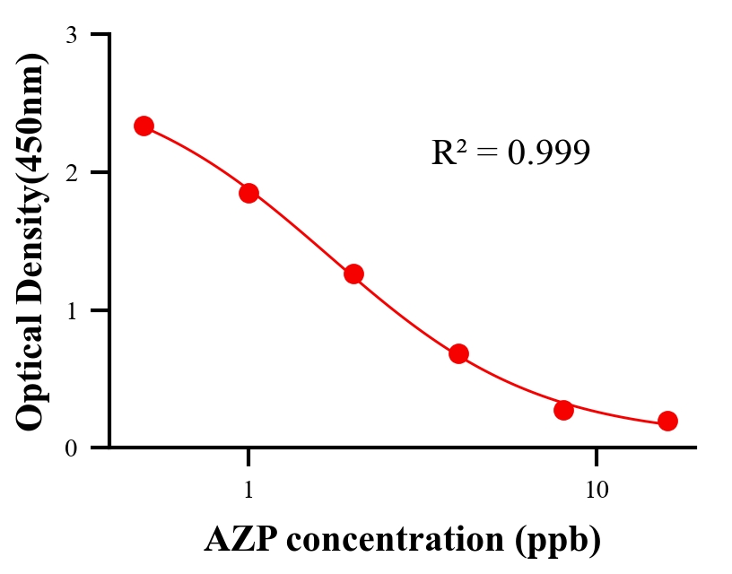 鎮(zhèn)靜劑ELISA競爭法