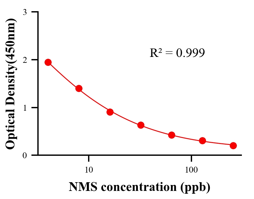 鎮(zhèn)痛藥ELISA競爭法