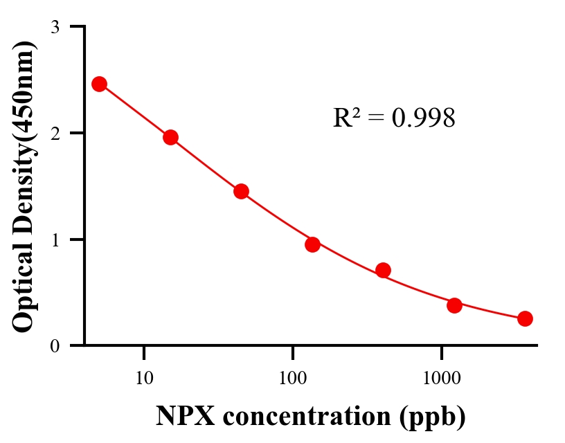 鎮(zhèn)痛藥ELISA競爭法