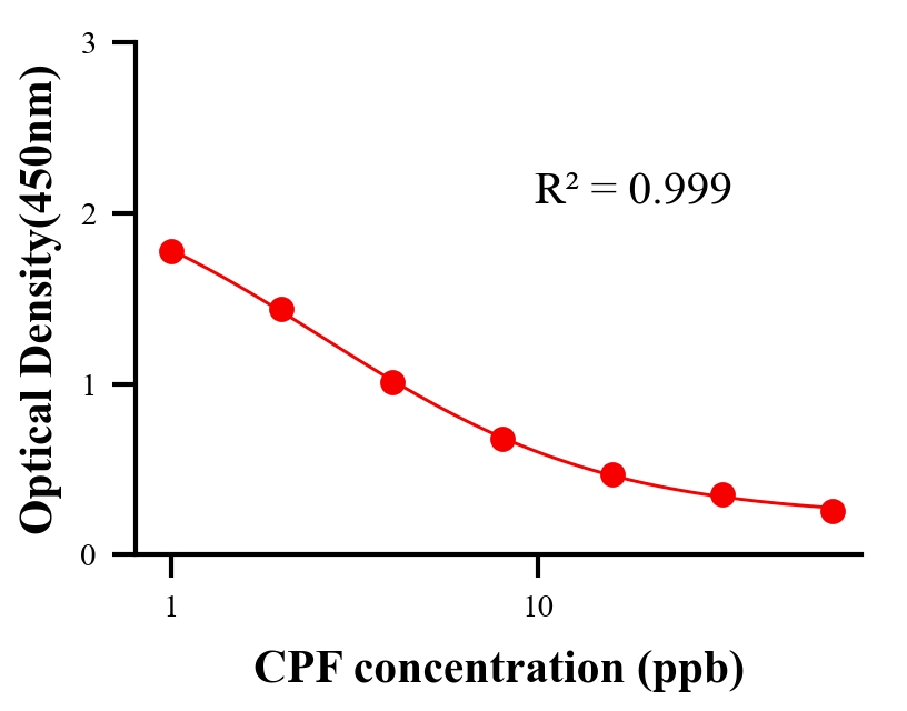 鎮(zhèn)痛藥ELISA競(jìng)爭(zhēng)法