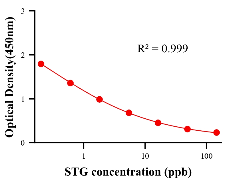 毒素ELISA競爭法