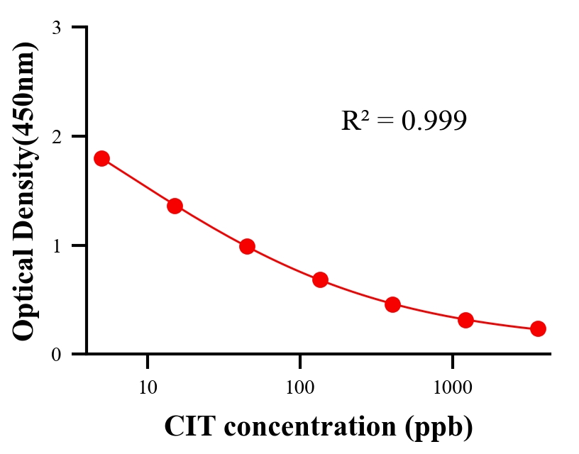 毒素ELISA競爭法