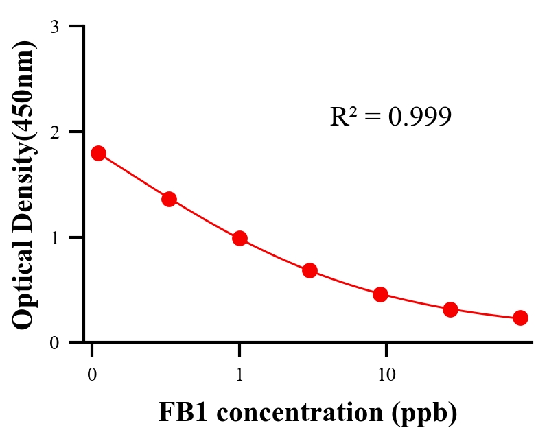 毒素ELISA競爭法