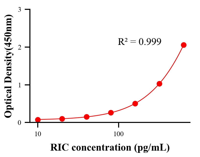 毒素ELISA競(jìng)爭(zhēng)法