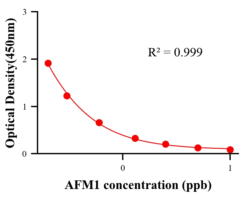 毒素ELISA競(jìng)爭(zhēng)法