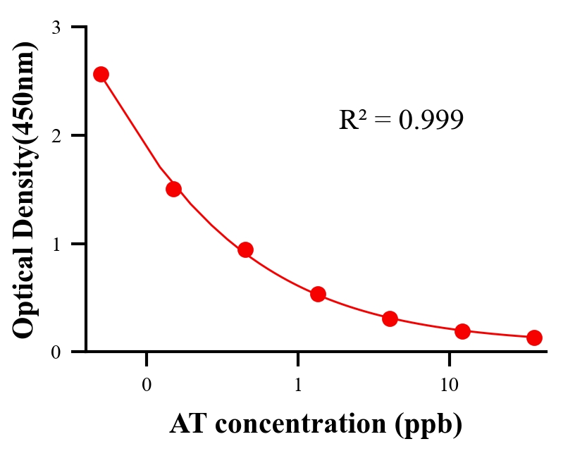 毒素ELISA競爭法