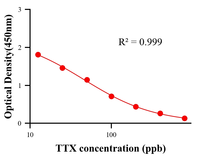 毒素ELISA競爭法