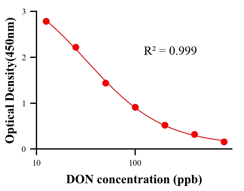 毒素ELISA競(jìng)爭(zhēng)法