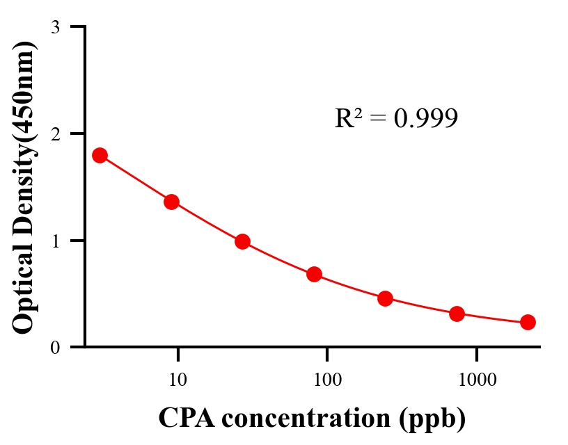毒素ELISA競(jìng)爭(zhēng)法