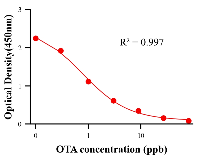 毒素ELISA競爭法