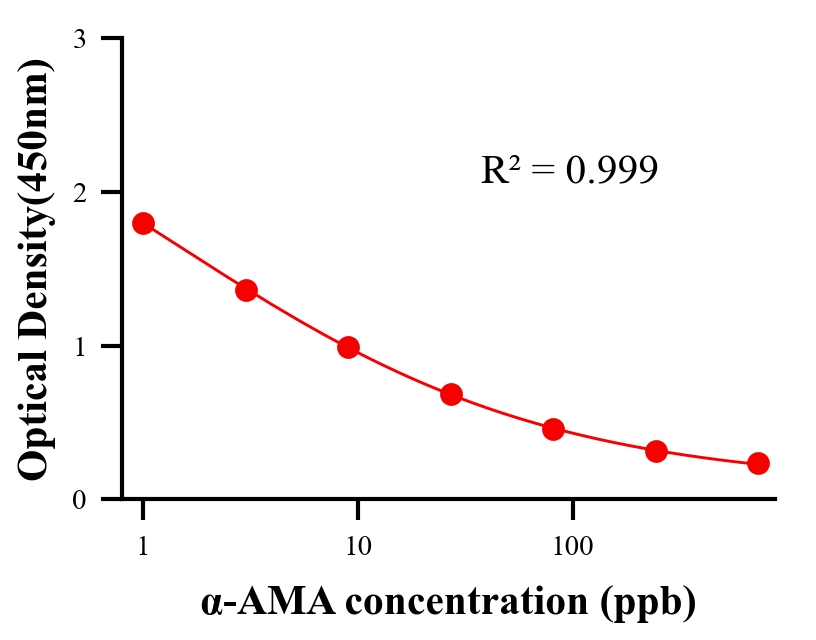 毒素ELISA競爭法