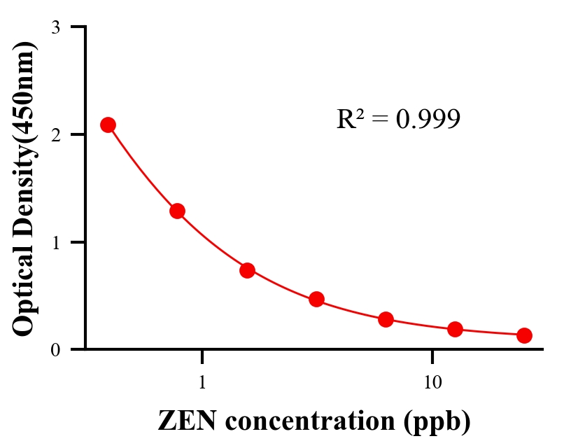 毒素ELISA競爭法